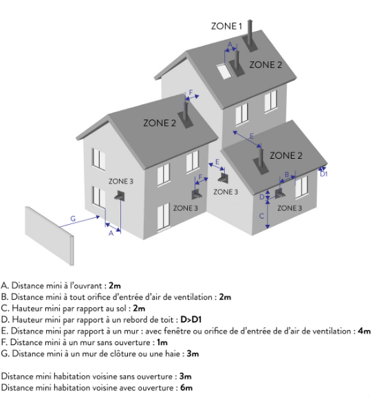 Schéma des zonnes d'installation